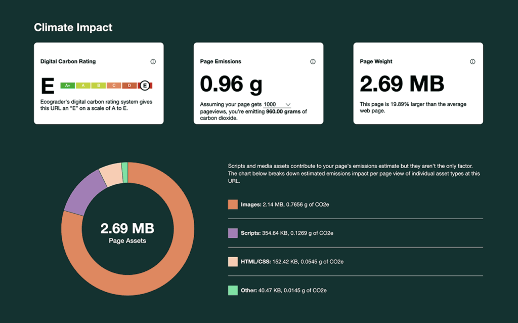 Image of the climate impact panel in an Ecograder report, showing carbon ratings, estimated emissions, and page size. 2.14 MB of the page's total size of 2.69 MB comes from images.
