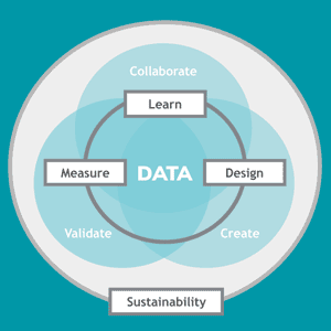 Data governance Venn Diagram illustration