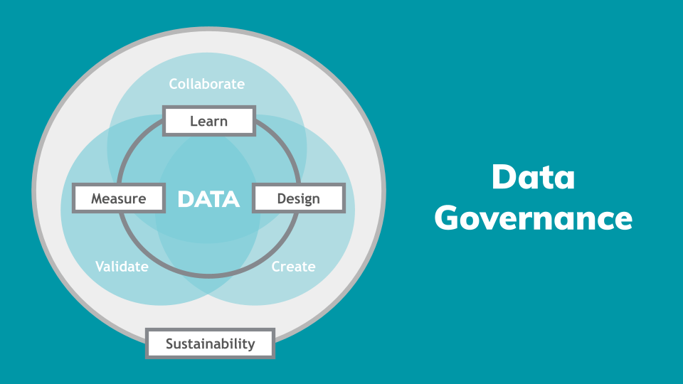 Data governance illustration that shows a Venn Diagram of interlocking circles labeled Design - Measure - Learn and Collaborate - Create - Validate. A larger circled labeled sustainability encircles them all. 