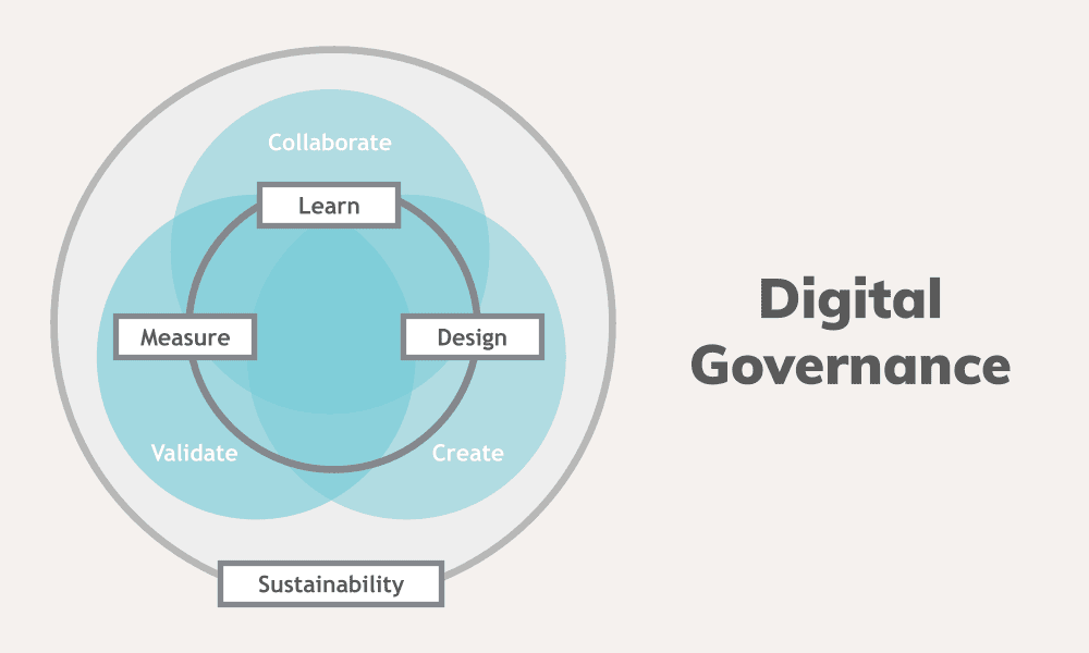 Digital Governance Venn Diagram showing how incremental improvements can drive shared learning, sustainability, and organizational improvement.