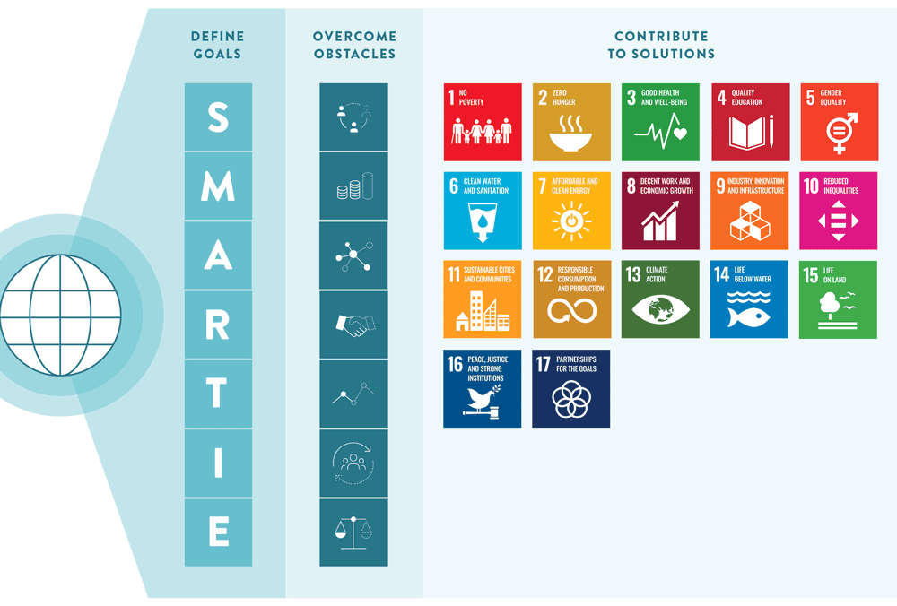 SMARTIE goals graphic with the U.N. Sustainable Development Goals.