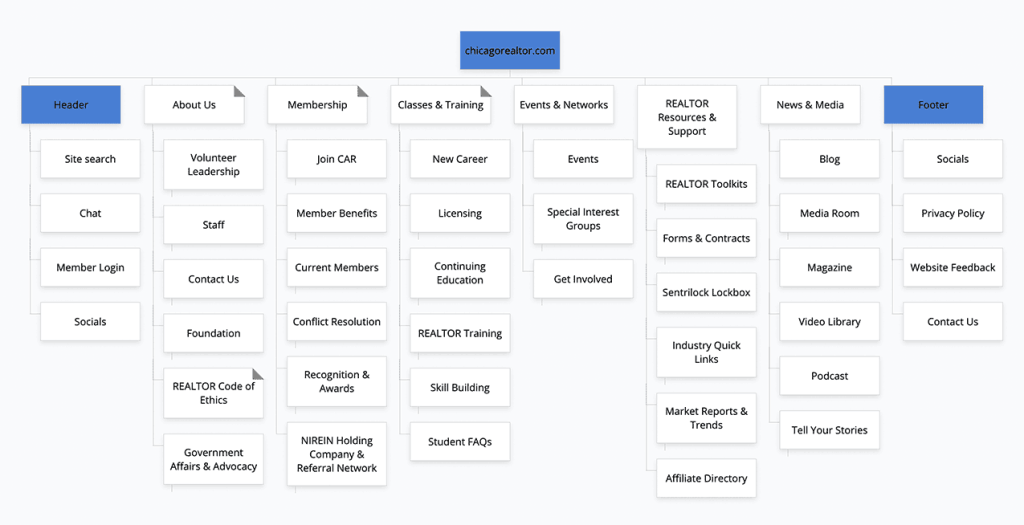 Sitemap for the Chicago Association of Realtors website