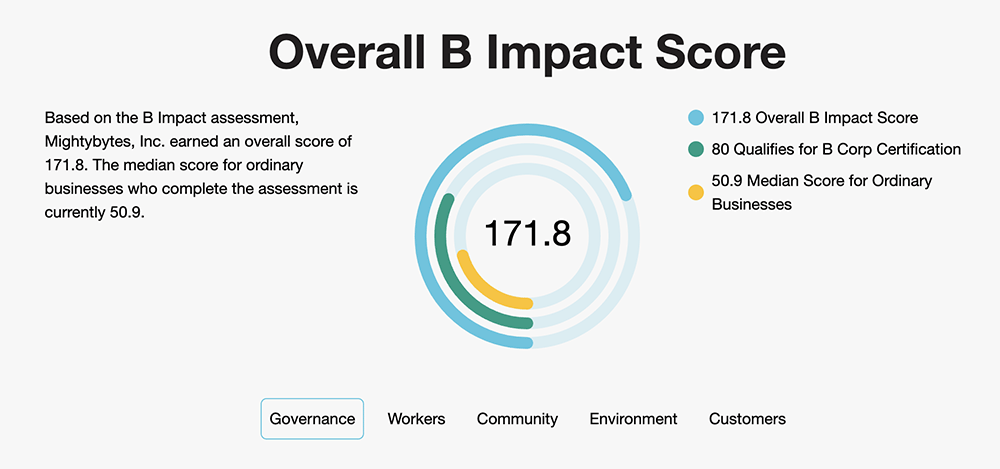 Image of Mightybytes' B Impact Assessment Score of 171.8 points. 